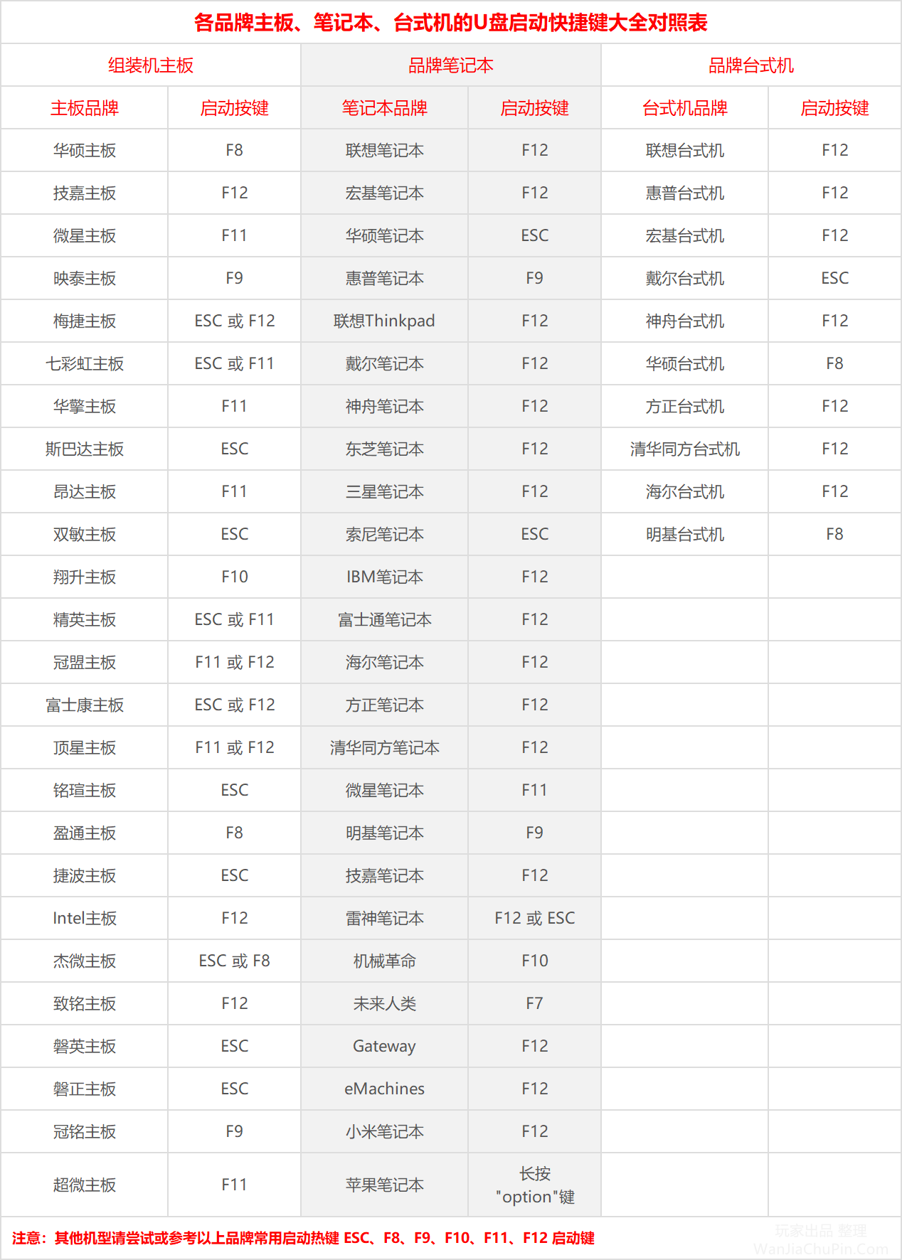 各品牌主板、笔记本、台式机的U盘启动快捷热键大全对照图表